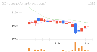 ホーブ(1382)の日足チャート