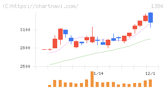 ホクリヨウ(1384)の日足チャート