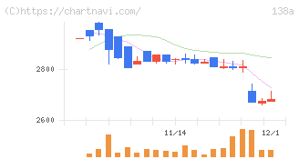 光フードサービス(138A)の日足チャート