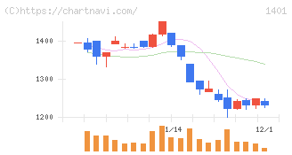 エムビーエス(1401)の日足チャート