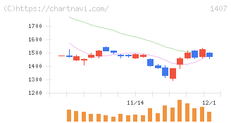 ウエストホールディングス(1407)の日足チャート