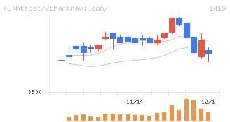 タマホーム(1419)の日足チャート