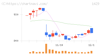 日本アクア(1429)の日足チャート