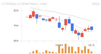 ジンジブ(142A)の日足チャート