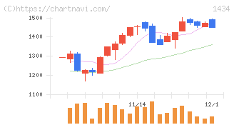 ＪＥＳＣＯホールディングス(1434)の日足チャート