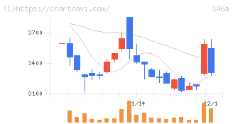 コロンビア・ワークス(146A)の日足チャート