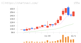 情報戦略テクノロジー(155A)の日足チャート
