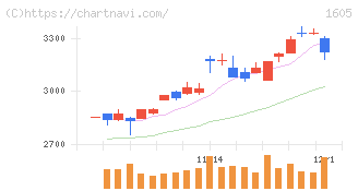 ＩＮＰＥＸ(1605)の日足チャート