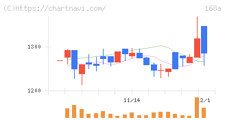イタミアート(168A)の日足チャート
