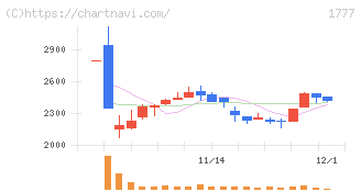 川崎設備工業(1777)の日足チャート