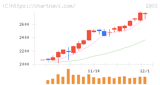 清水建設(1803)の日足チャート