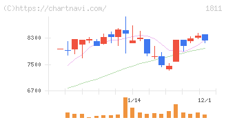 錢高組(1811)の日足チャート