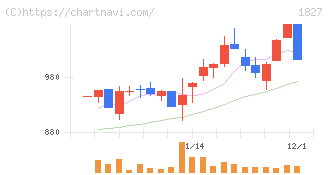 ナカノフドー建設(1827)の日足チャート
