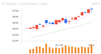 五洋建設(1893)の日足チャート
