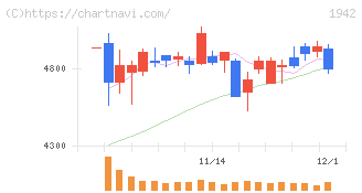 関電工(1942)の日足チャート