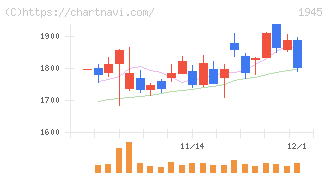 東京エネシス(1945)の日足チャート
