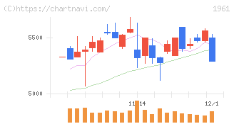 三機工業(1961)の日足チャート