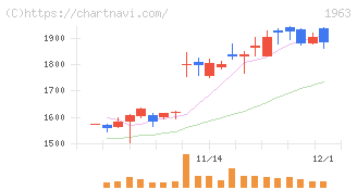 日揮ホールディングス(1963)の日足チャート