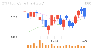 テクノ菱和(1965)の日足チャート
