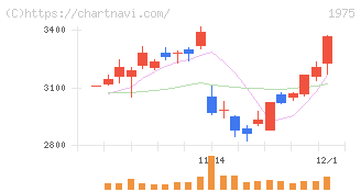 朝日工業社(1975)の日足チャート
