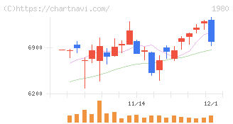 ダイダン(1980)の日足チャート