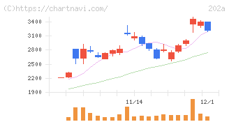 豆蔵(202A)の日足チャート