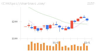 コシダカホールディングス(2157)の日足チャート