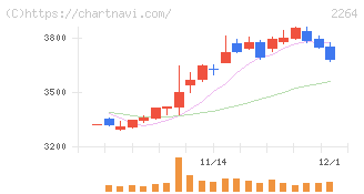 森永乳業(2264)の日足チャート