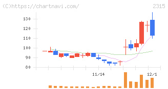 ＣＡＩＣＡ　ＤＩＧＩＴＡＬ(2315)の日足チャート