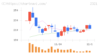 ソフトフロントホールディングス(2321)の日足チャート