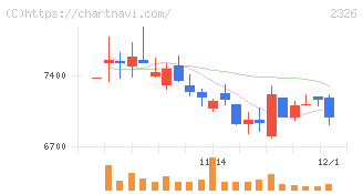 デジタルアーツ(2326)の日足チャート