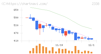 クオンタムソリューションズ(2338)の日足チャート