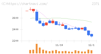 カカクコム(2371)の日足チャート