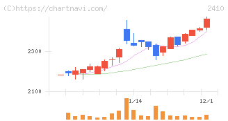 キャリアデザインセンター(2410)の日足チャート