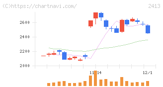 エムスリー(2413)の日足チャート