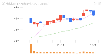 タカミヤ(2445)の日足チャート