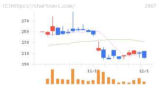 ＶＬＣセキュリティ(2467)の日足チャート