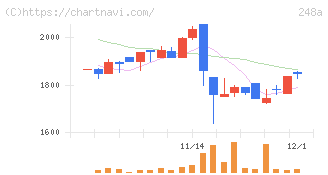 キッズスター(248A)の日足チャート