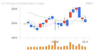ライフドリンクカンパニー(2585)の日足チャート