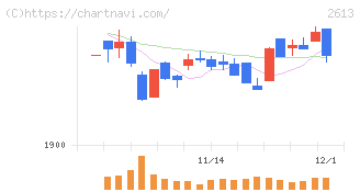 Ｊ－オイルミルズ(2613)の日足チャート