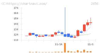 ベクターホールディングス(2656)の日足チャート