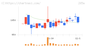 Ｈｍｃｏｍｍ(265A)の日足チャート
