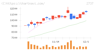 トーメンデバイス(2737)の日足チャート
