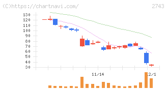 ピクセルカンパニーズ(2743)の日足チャート