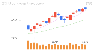 双日(2768)の日足チャート