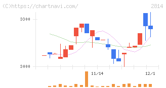 佐藤食品工業(2814)の日足チャート