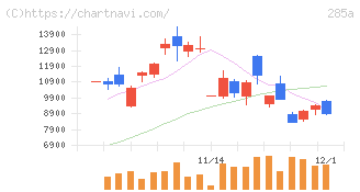 キオクシアホールディングス(285A)の日足チャート