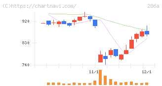 ユカリア(286A)の日足チャート