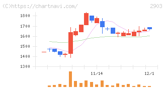 シノブフーズ(2903)の日足チャート
