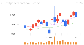 Ｓｙｎｓｐｅｃｔｉｖｅ(290A)の日足チャート